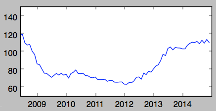 Line chart showing average sale price per square foot falling sharply from 2008 to 2012, then recovering through 2014.