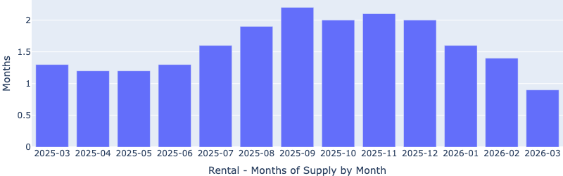 Las Vegas rental months of supply by month for Fernwood’s target rental property segment, April 2026
