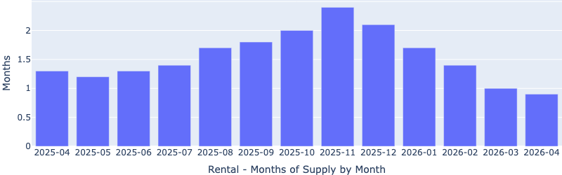 Las Vegas rental months of supply by month for Fernwood’s target rental property segment, May 2026