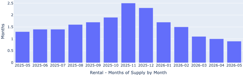 Bar chart of rental months of supply from May 2025 to May 2026, falling from a November 2025 peak of about 2.5 months to roughly 0.9 months, a 13-month low