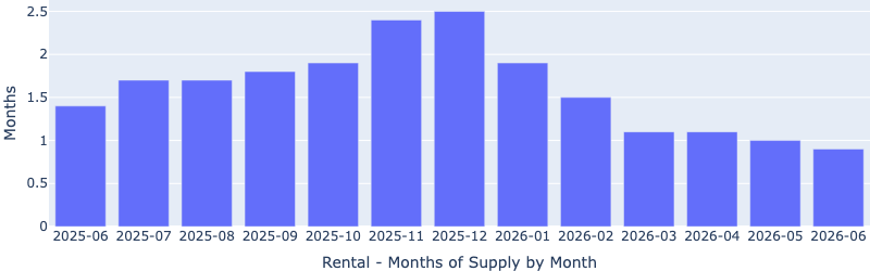 Las Vegas rental months of supply falling below 0.9 months in June 2026, down 36 percent year over year
