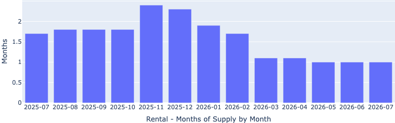 Bar chart titled Rental - Months of Supply by Month, covering July 2025 through July 2026. Rental supply runs about 1.7 to 1.8 months in summer 2025, peaks near 2.4 months in November 2025, then drops sharply to about 1.1 months in March and April 2026 and holds at 1.0 month from May through July 2026.